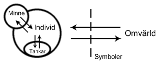 Minne, Individ, Tankar 
och symboler