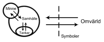 Minne, Samhalle, Tankar 
och symboler