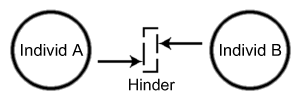 Individ A och B hindras 
att utbyta symboler