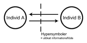 Individ A och B byter 
HYPERSYMBOLER