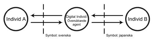 Individ A och B byter 
symboler via japansk-svensk agent