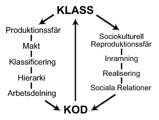 KLASS reproduceras genom 
KODNING i socikulturell resp produktiv sfar