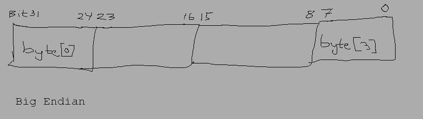 Drawing showing the big endian byte order