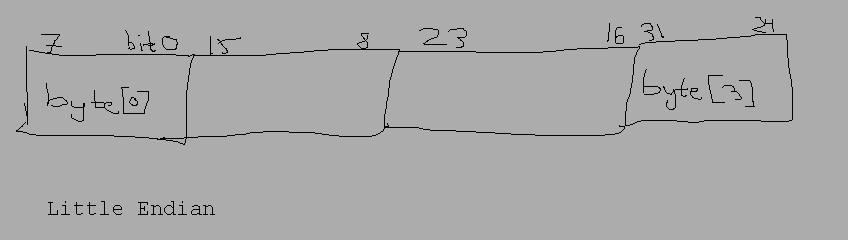 Drawing showing the little endian byte order